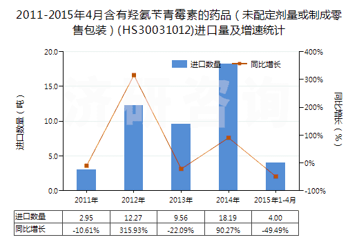 2011-2015年4月含有羥氨芐青霉素的藥品（未配定劑量或制成零售包裝）(HS30031012)進(jìn)口量及增速統(tǒng)計(jì)